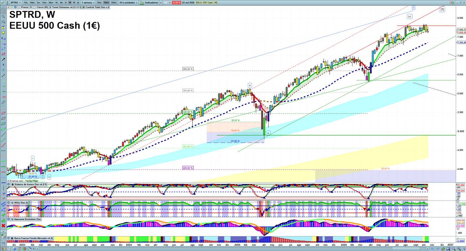 S&P 500 weekly technical analysis chart reviewing price action, trend context and market structure
